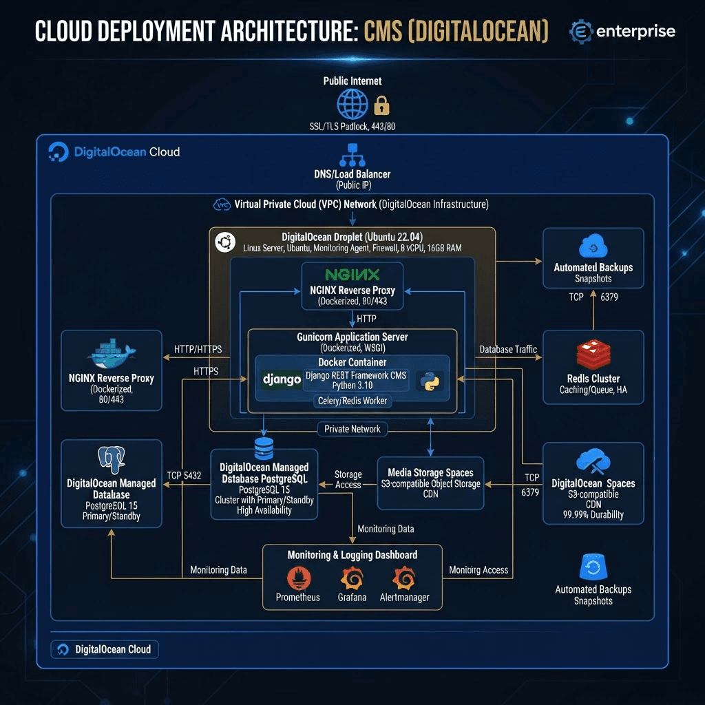 Cloud deployment: Dockerized Django app served by Gunicorn behind NGINX on a Linux DigitalOcean server